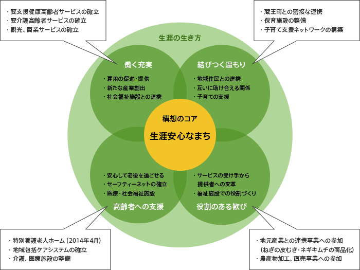 構想のコア 生涯安心なまち